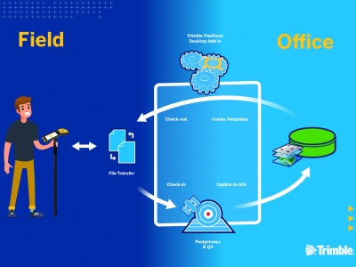 Trimble annuncia il nuovo Offline Data Transfer e Post-Processing Workflow per il software TerraFlex